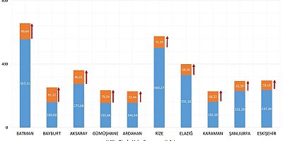 Elazığ'da vakalar artıyor